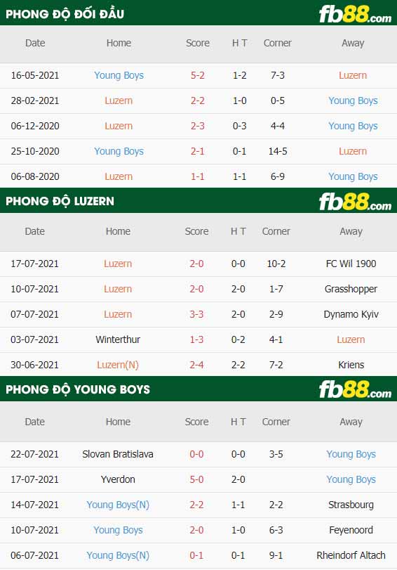 fb88-thông số trận đấu FC Luzern vs Young Boys