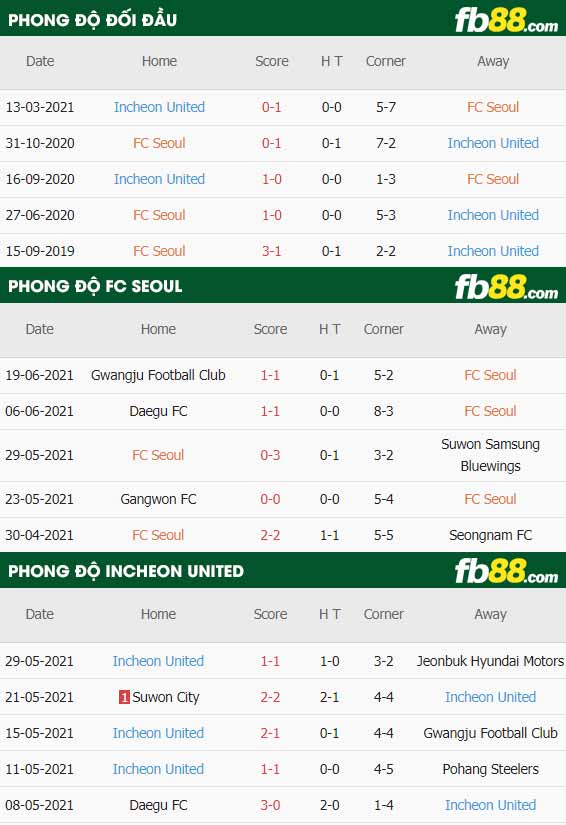 fb88-soi kèo FC Seoul vs Incheon United