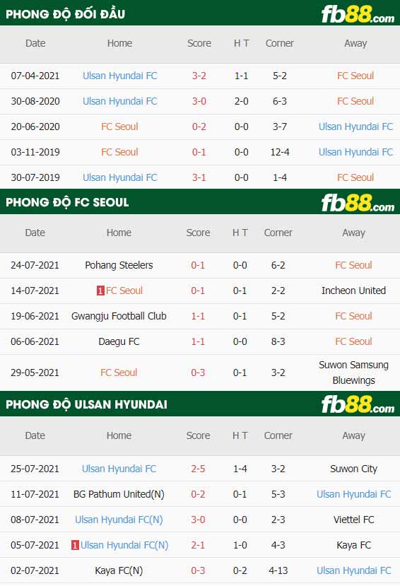 fb88-thông số trận đấu FC Seoul vs Ulsan