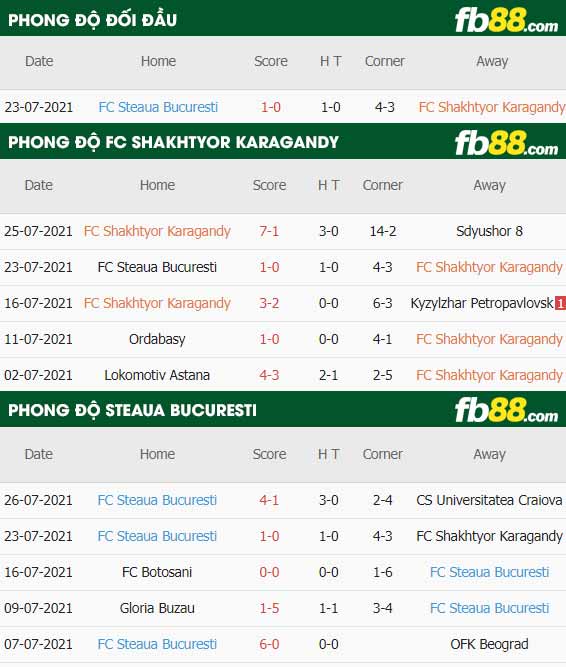 fb88-thông số trận đấu FC Shakhtyor Karagandy vs Steaua Bucuresti