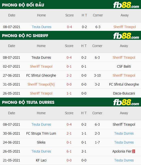 fb88-thông số trận đấu FC Sheriff vs Teuta Durres
