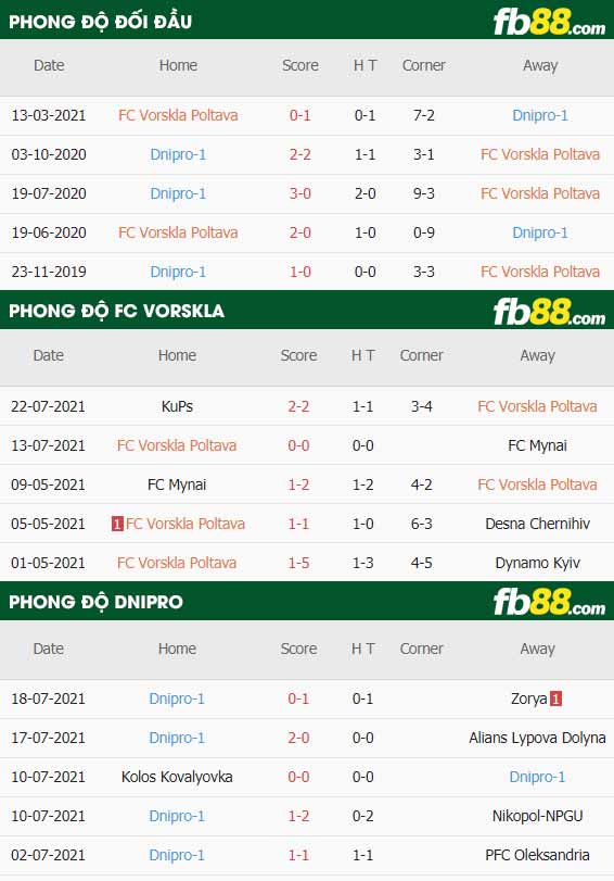 fb88-thông số trận đấu FC Vorskla vs Dnipro