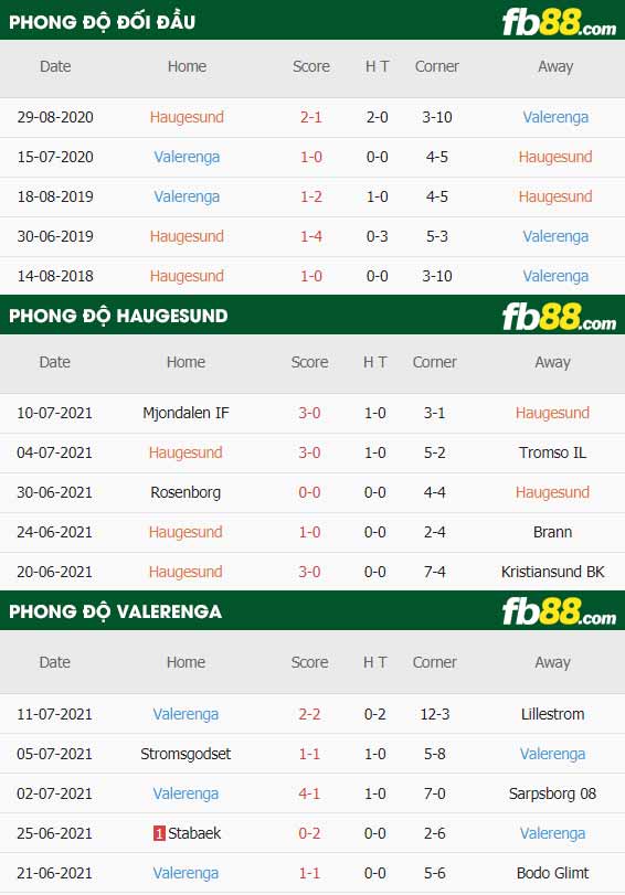 fb88-thông số trận đấu FK Haugesund vs Valerenga