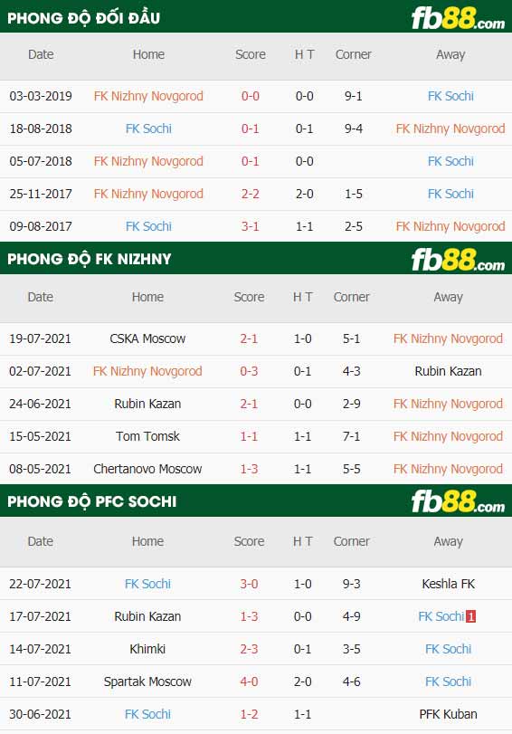 fb88-thông số trận đấu FK Nizhny vs PFC Sochi