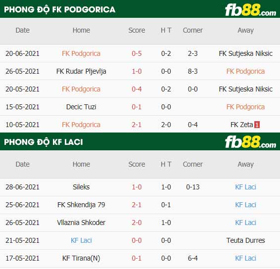 fb88-thông số trận đấu FK Podgorica vs KF Laci