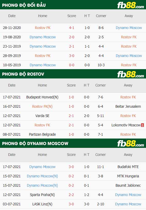 fb88-thông số trận đấu FK Rostov vs Dynamo Moscow