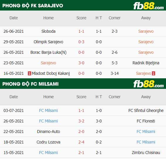 fb88-thông số trận đấu FK Sarajevo vs FC Milsami