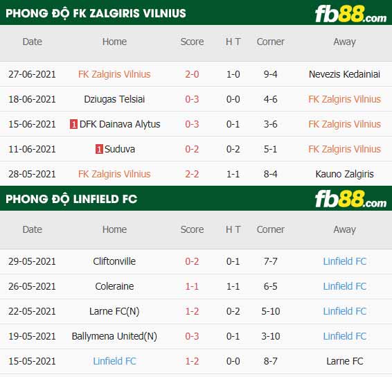 fb88-thông số trận đấu FK Zalgiris Vilnius vs Linfield FC