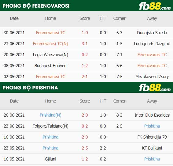 fb88-thông số trận đấu Ferencvarosi vs Prishtina