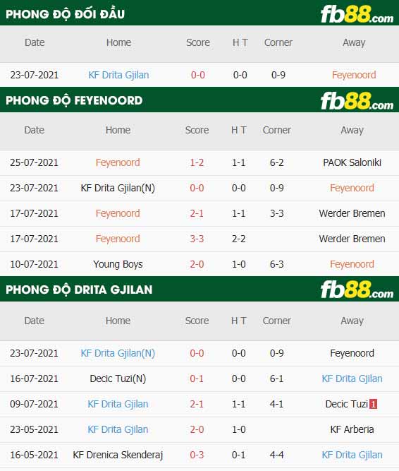 fb88-thông số trận đấu Feyenoord vs Drita Gjilan