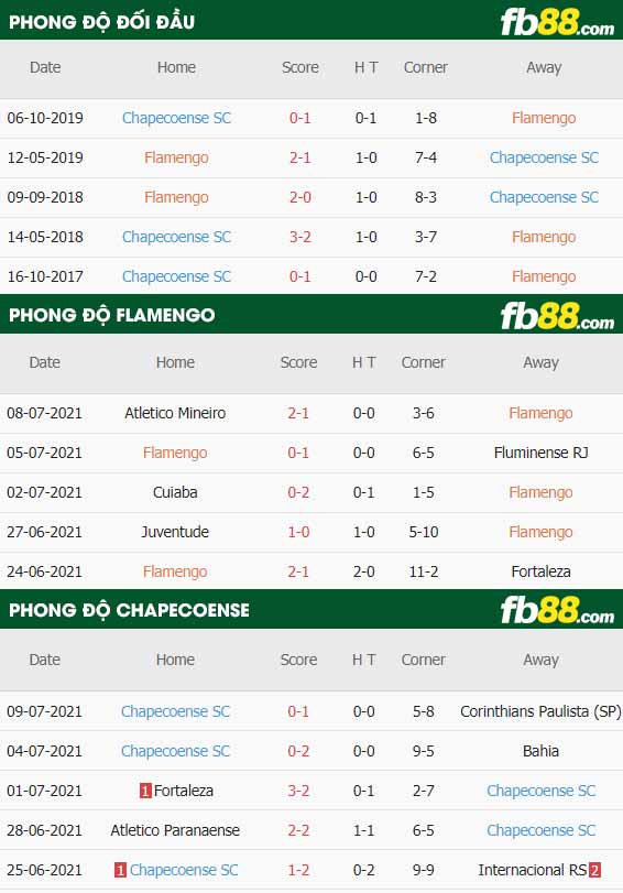 fb88-thông số trận đấu Flamengo vs Chapecoense