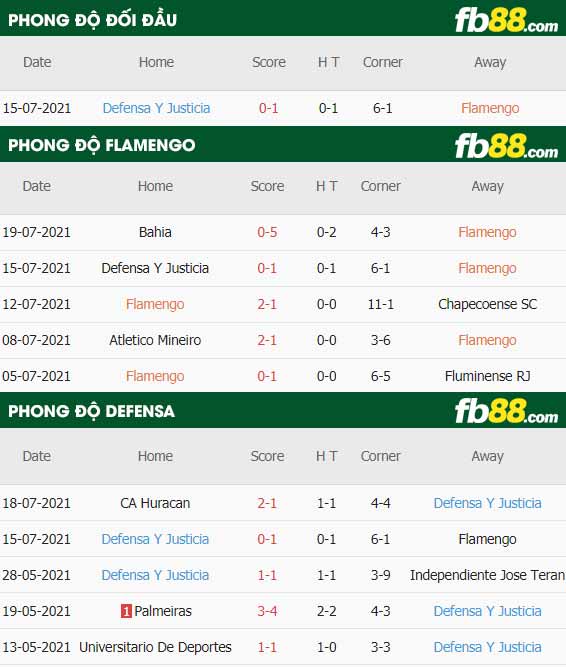 fb88-thông số trận đấu Flamengo vs Defensa