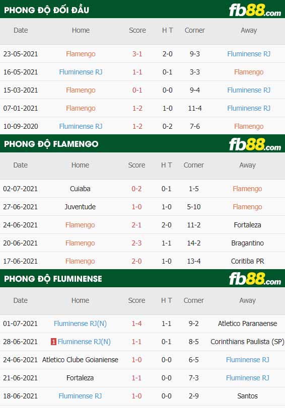 fb88-thông số trận đấu Flamengo vs Fluminense