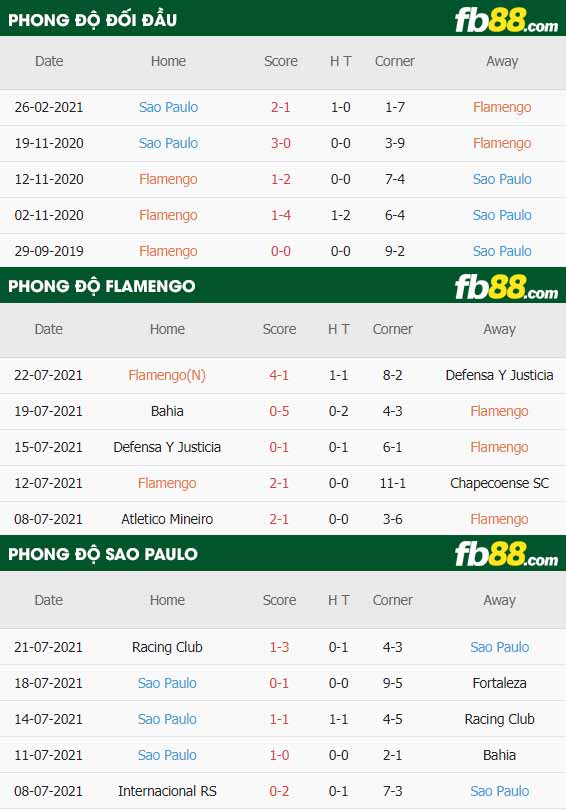 fb88-thông số trận đấu Flamengo vs Sao Paulo