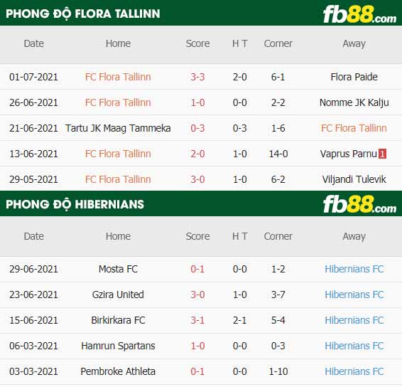 fb88-thông số trận đấu Flora Tallinn vs Hibernians