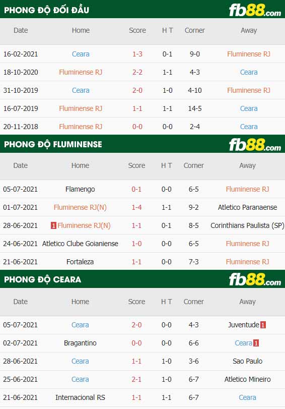 fb88-thông số trận đấu Fluminense vs Ceara