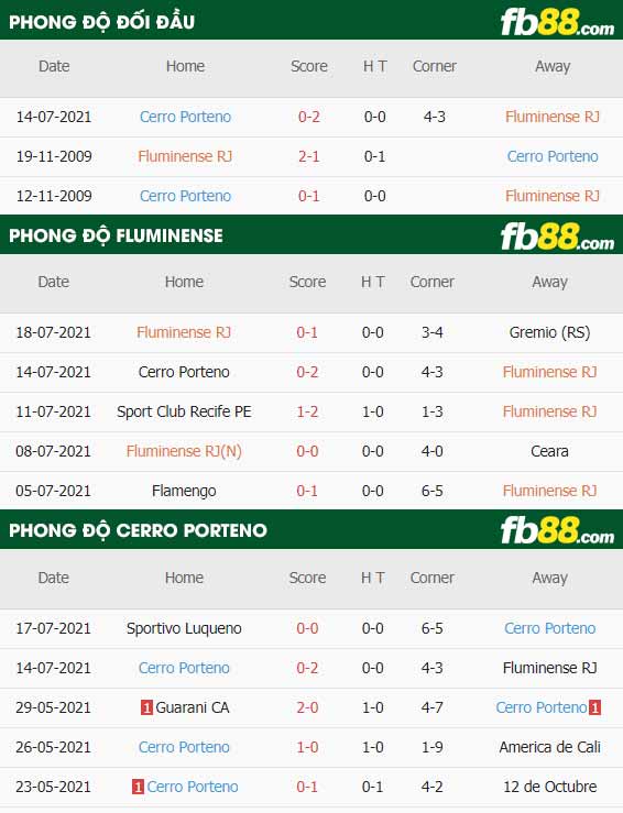 fb88-thông số trận đấu Fluminense vs Cerro Porteno