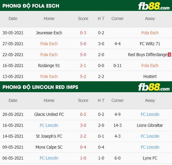 fb88-thông số trận đấu Fola Esch vs Lincoln Red Imps