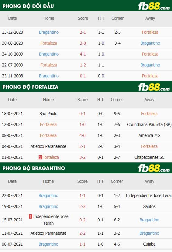 fb88-thông số trận đấu Fortaleza vs Bragantino