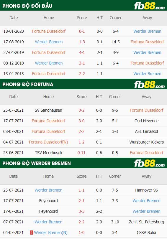 fb88-thông số trận đấu Fortuna Dusseldorf vs Werder Bremen