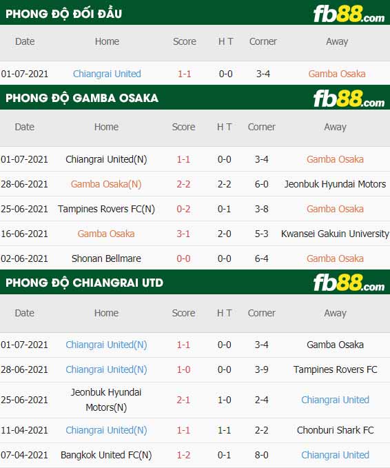 fb88-thông số trận đấu Gamba Osaka vs Chiangrai