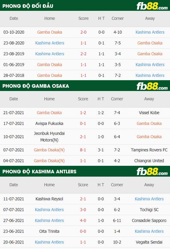 fb88-thông số trận đấu Gamba Osaka vs Kashima Antlers