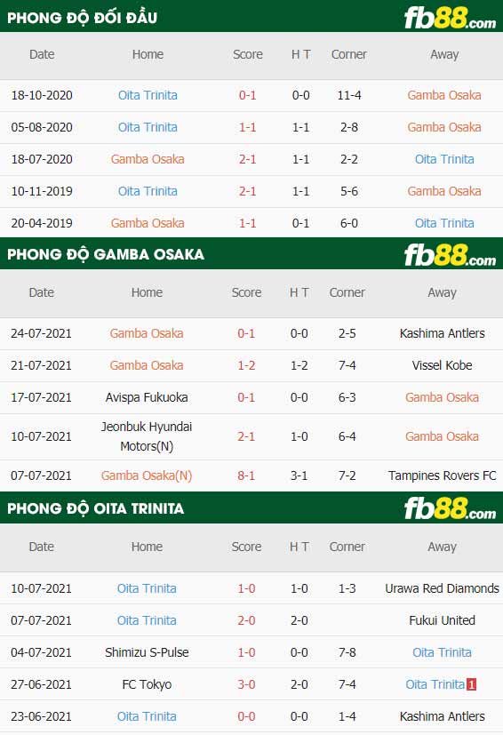 fb88-thông số trận đấu Gamba Osaka vs Oita Trinita