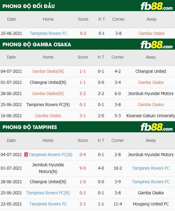 fb88-thông số trận đấu Gamba Osaka vs Tampines