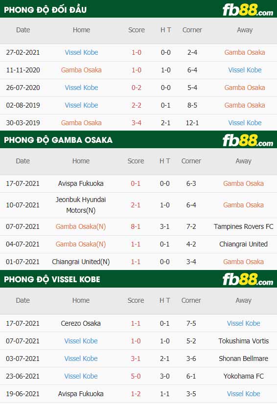 fb88-thông số trận đấu Gamba Osaka vs Vissel Kobe