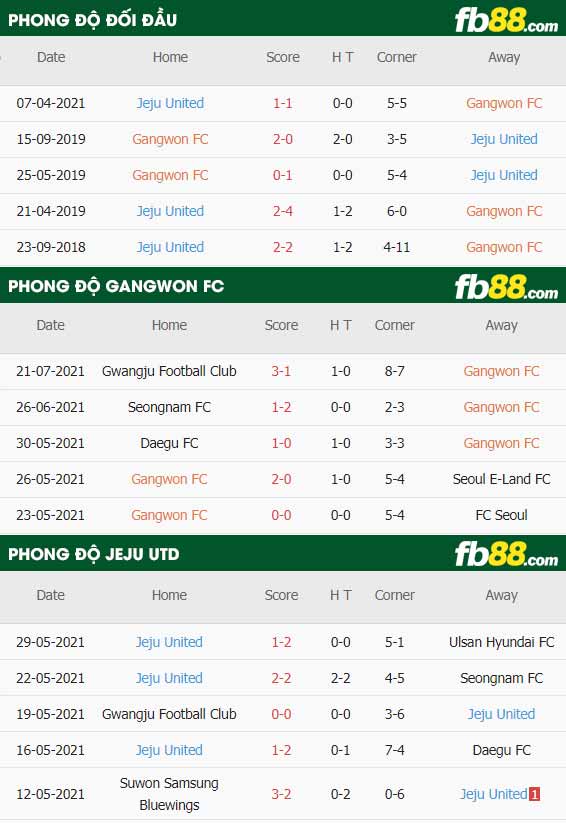 fb88-thông số trận đấu Gangwon FC vs Jeju