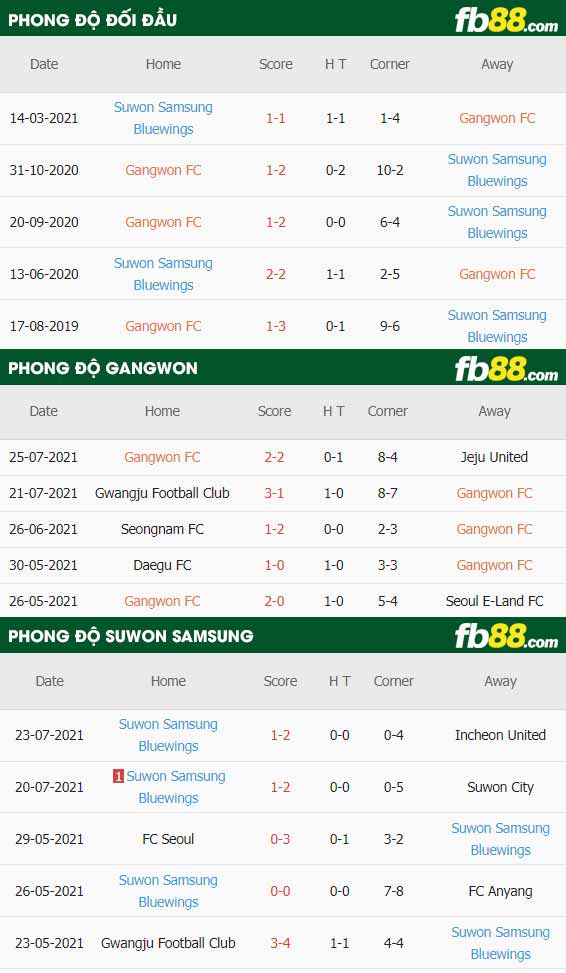 fb88-thông số trận đấu Gangwon vs Suwon Bluewings