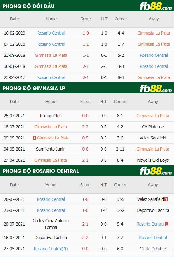 fb88-thông số trận đấu Gimnasia LP vs Rosario Central