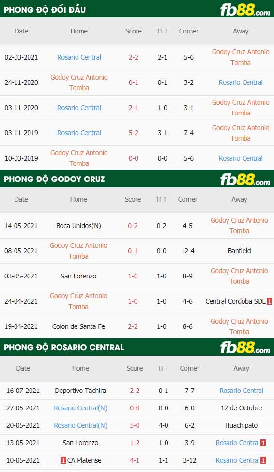 fb88-thông số trận đấu Godoy Cruz vs Rosario Central