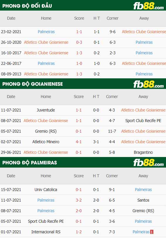 fb88-thông số trận đấu Goianiense vs Palmeiras