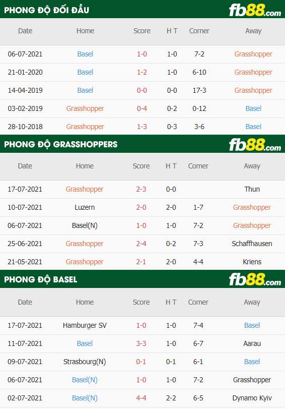 fb88-thông số trận đấu Grasshoppers vs Basel