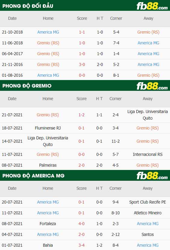 fb88-thông số trận đấu Gremio vs America MG