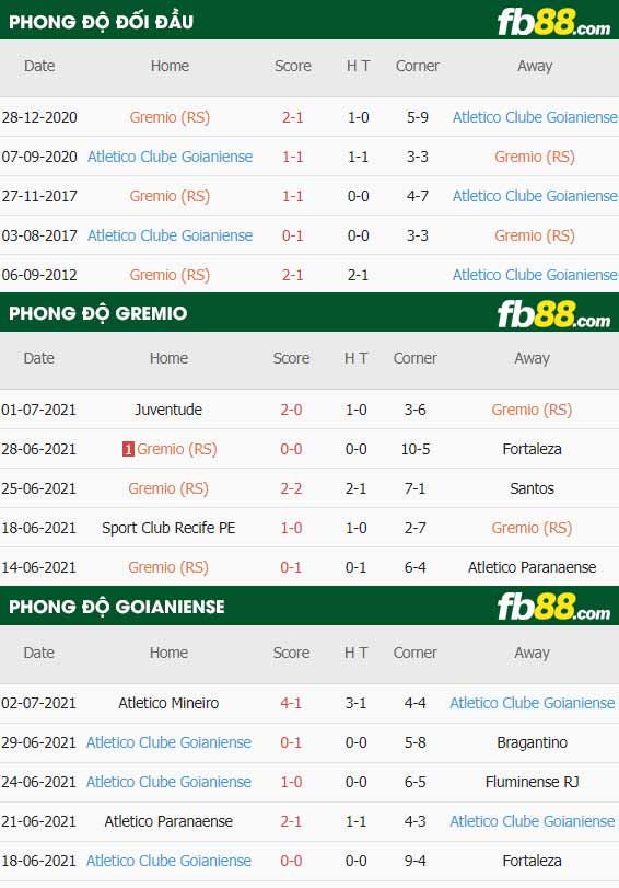 fb88-thông số trận đấu Gremio vs Goianiense