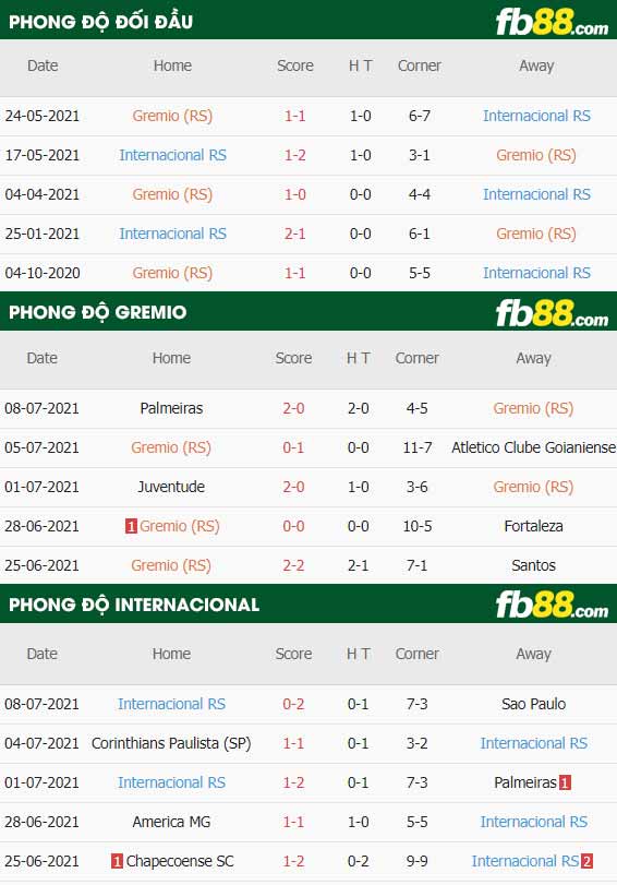 fb88-thông số trận đấu Gremio vs Internacional