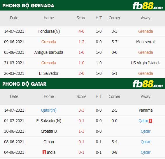 fb88-thông số trận đấu Grenada vs Qatar