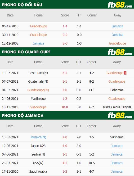 fb88-thông số trận đấu Guadeloupe vs Jamaica