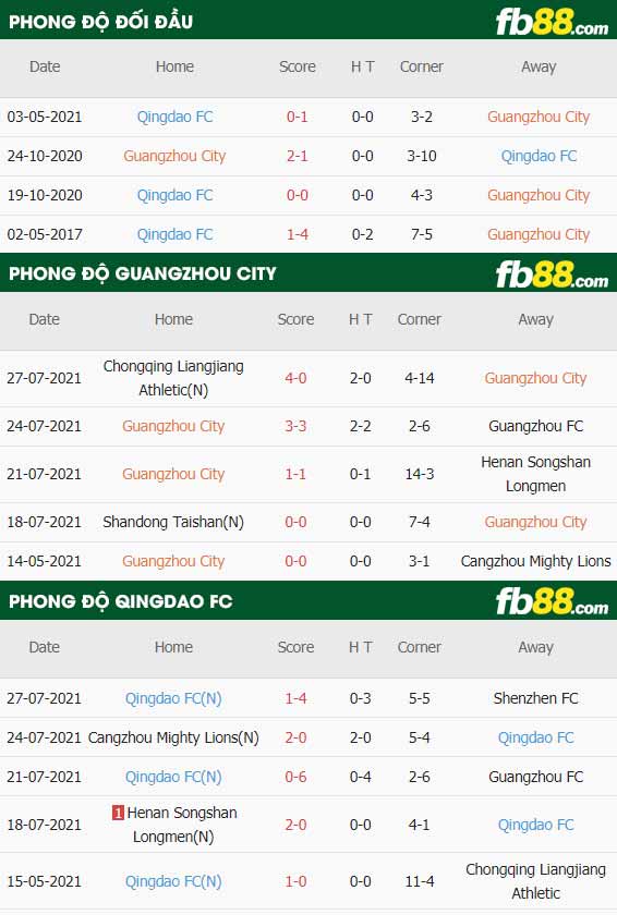 fb88-thông số trận đấuGuangzhou City FC vs Qingdao FC