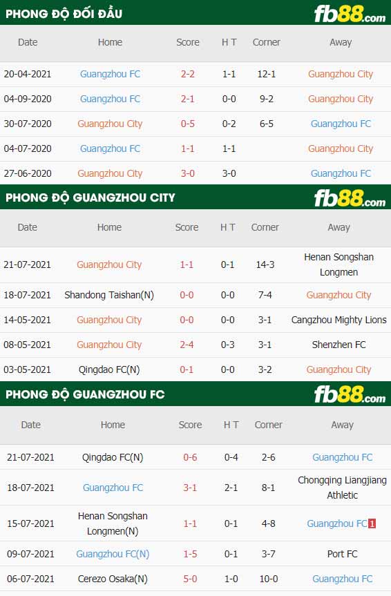 fb88-thông số trận đấu Guangzhou City vs Guangzhou FC