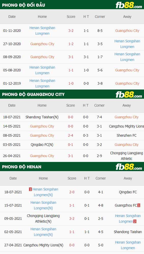 fb88-thông số trận đấu Guangzhou City vs Henan