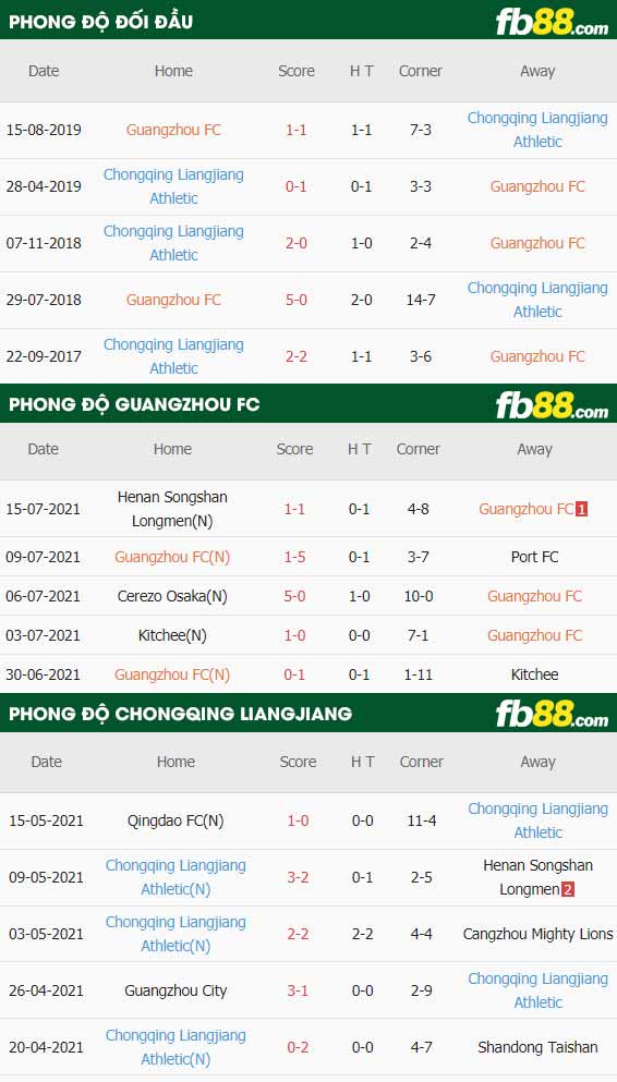 fb88-thông số trận đấu Guangzhou FC vs Chongqing Liangjiang