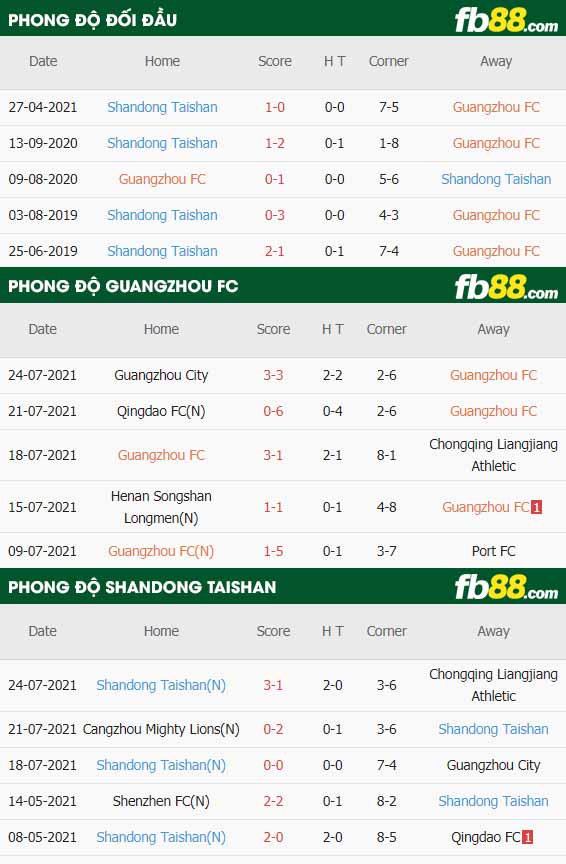 fb88-thông số trận đấu Guangzhou FC vs Shandong Taishan