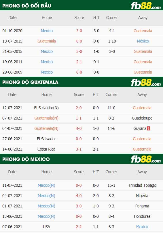 fb88-thông số trận đấu Guatemala vs Mexico