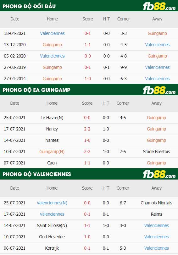 fb88-thông số trận đấu Guingamp vs Valenciennes