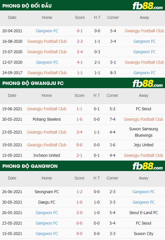 fb88-thông số trận đấu Gwangju vs Gangwon FC