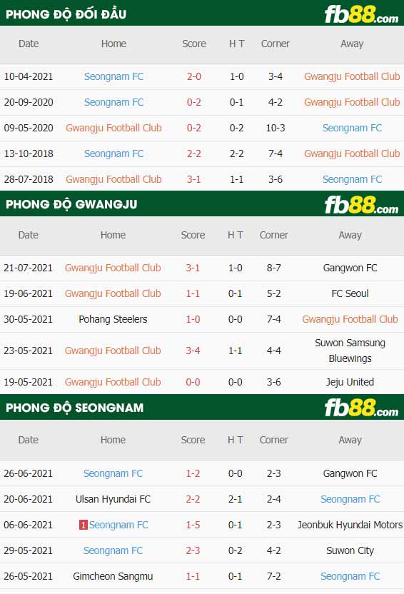 fb88-thông số trận đấu Gwangju vs Seongnam FC