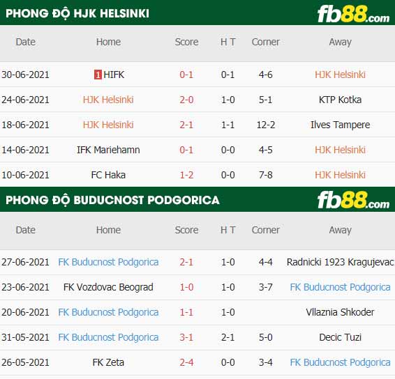 fb88-thông số trận đấu HJK Helsinki vs Buducnost Podgorica